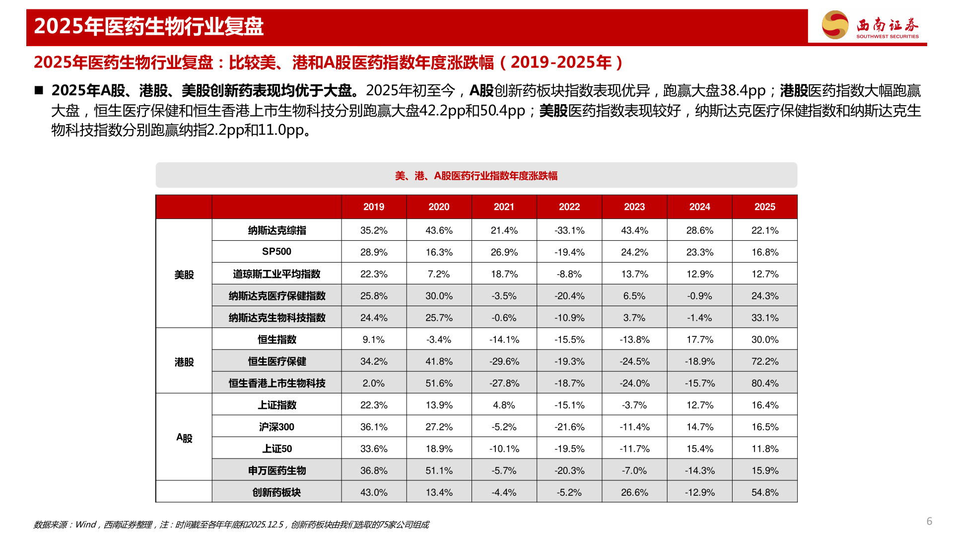 谁知道2025年医药生物行业复盘