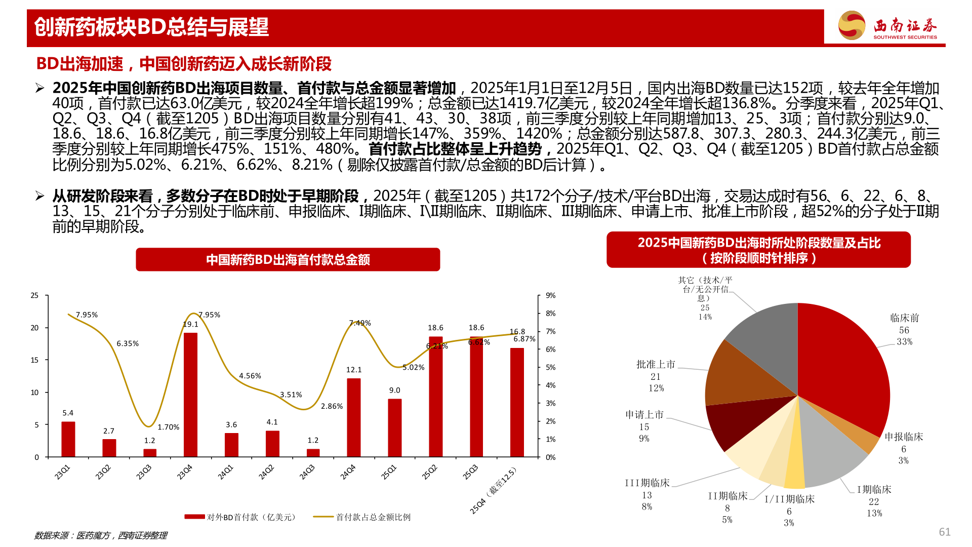 想问下各位网友创新药板块BD总结与展望