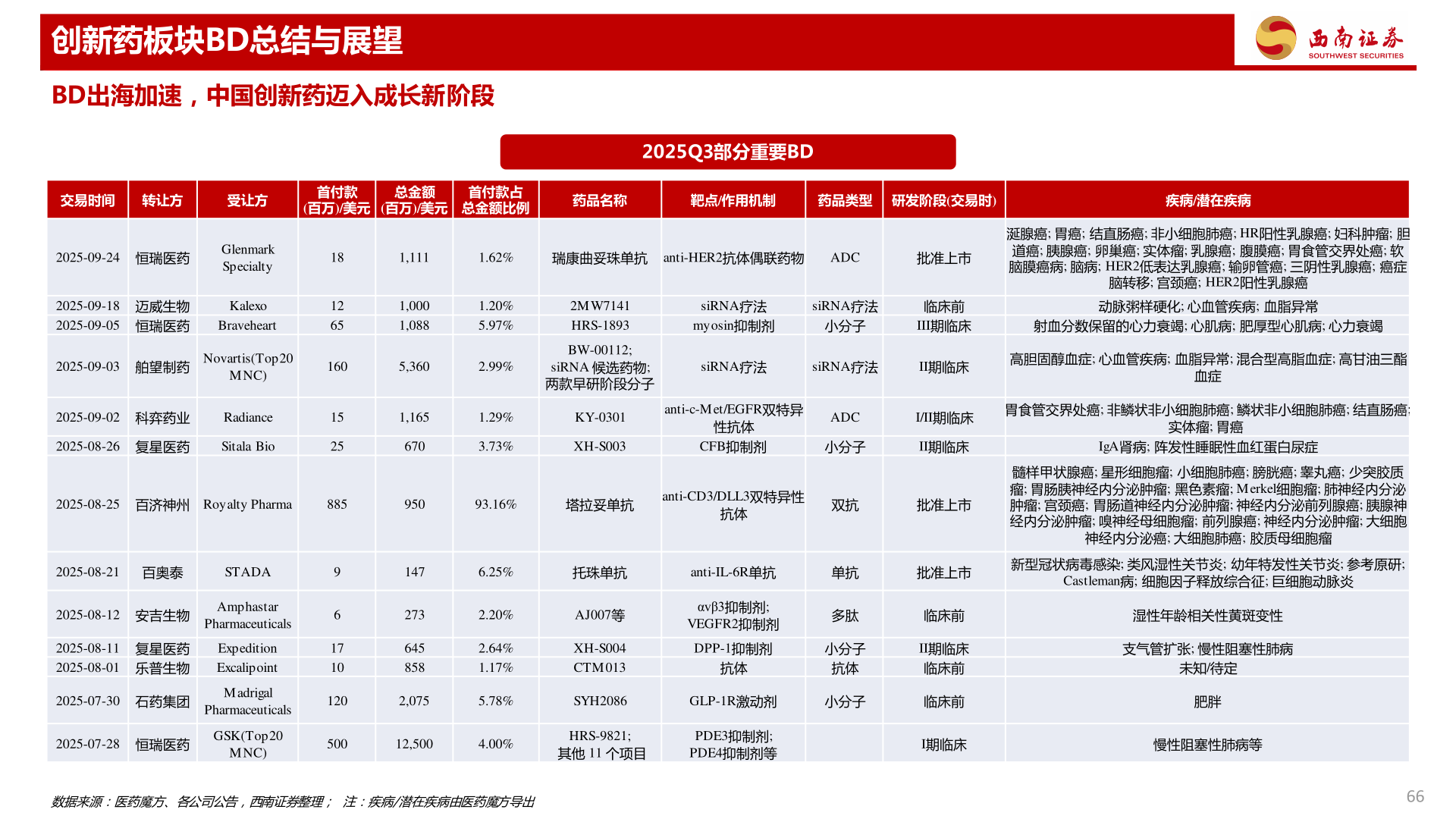 各位网友请教一下创新药板块BD总结与展望