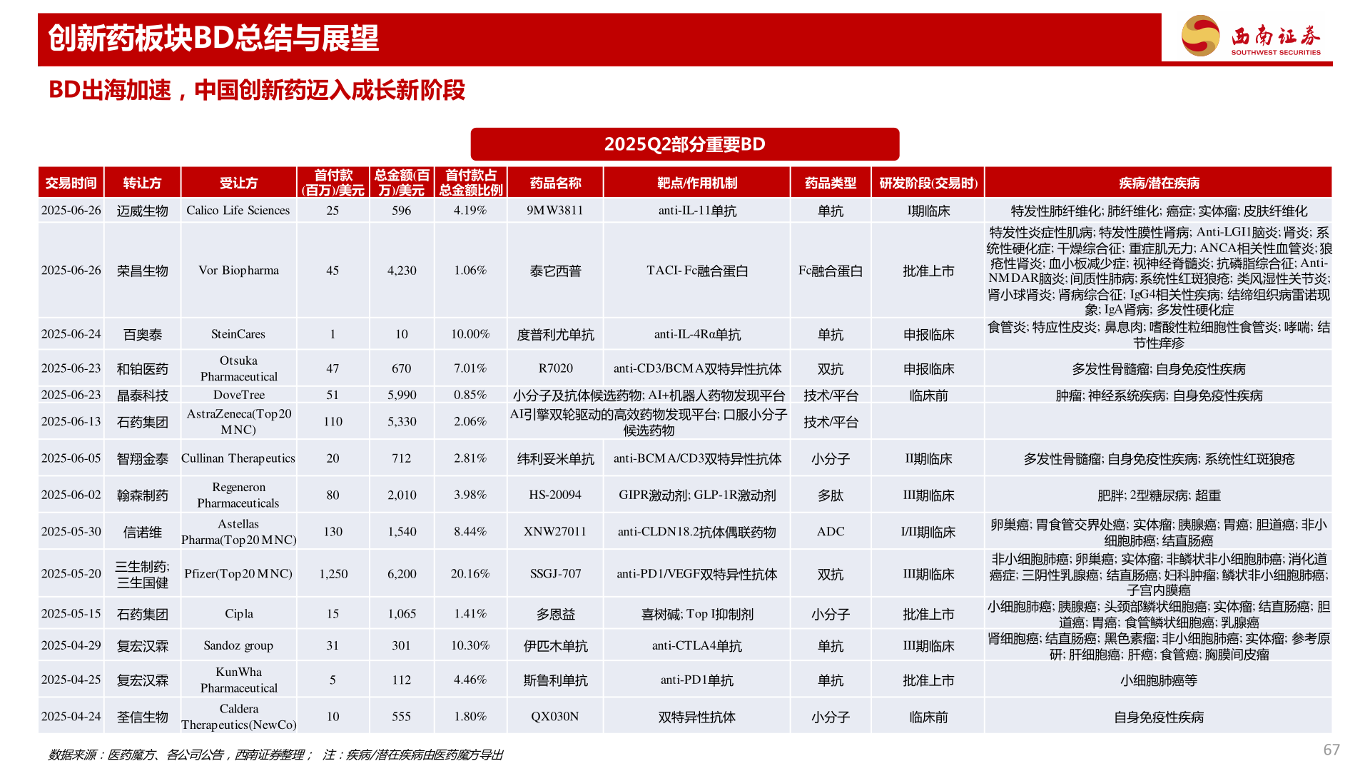 请问一下创新药板块BD总结与展望