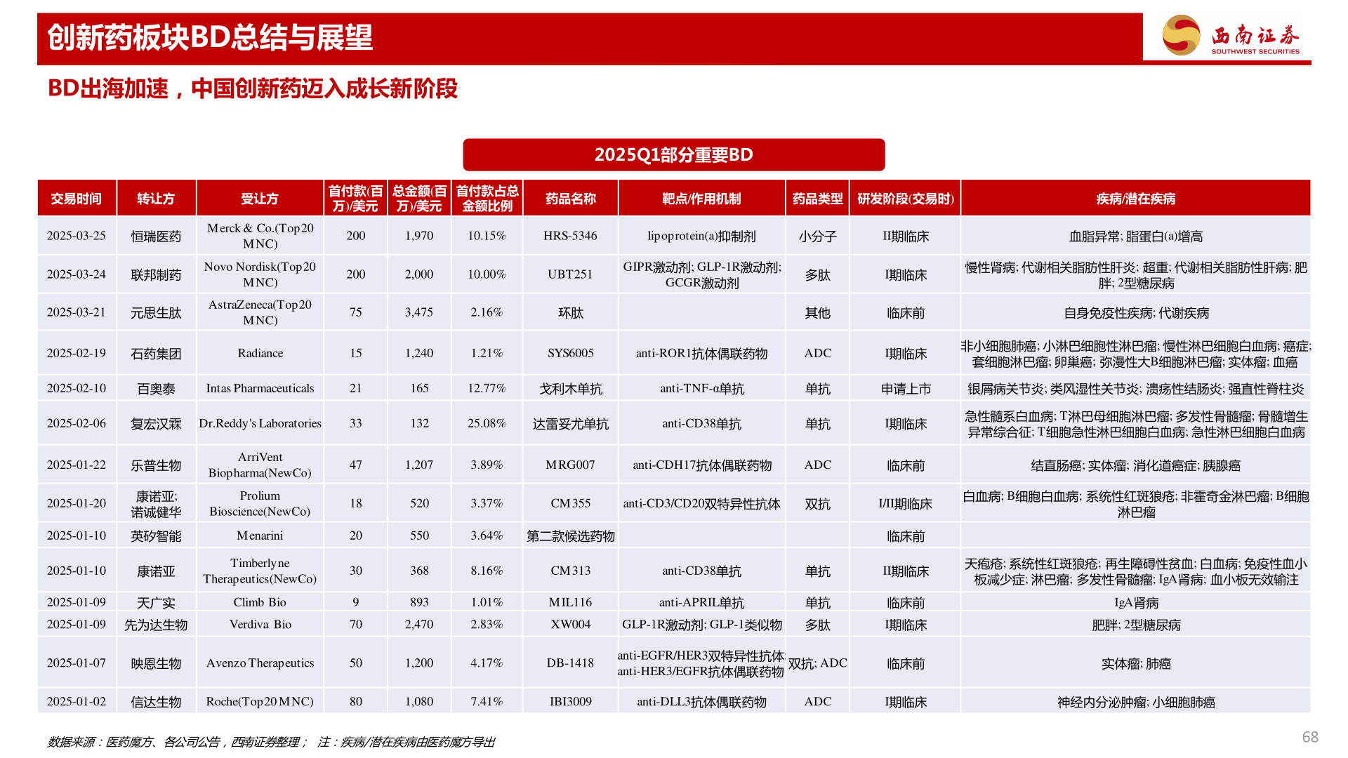 谁知道创新药板块BD总结与展望