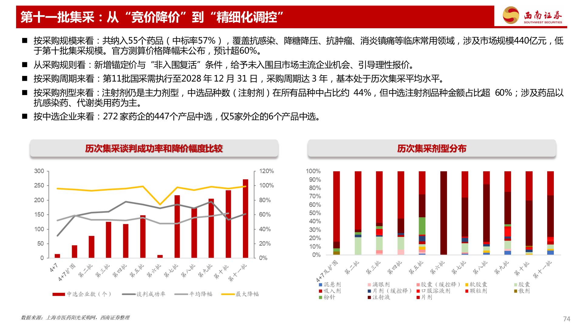 想问下各位网友第十一批集采：从“竞价降价”到“精细化调控”