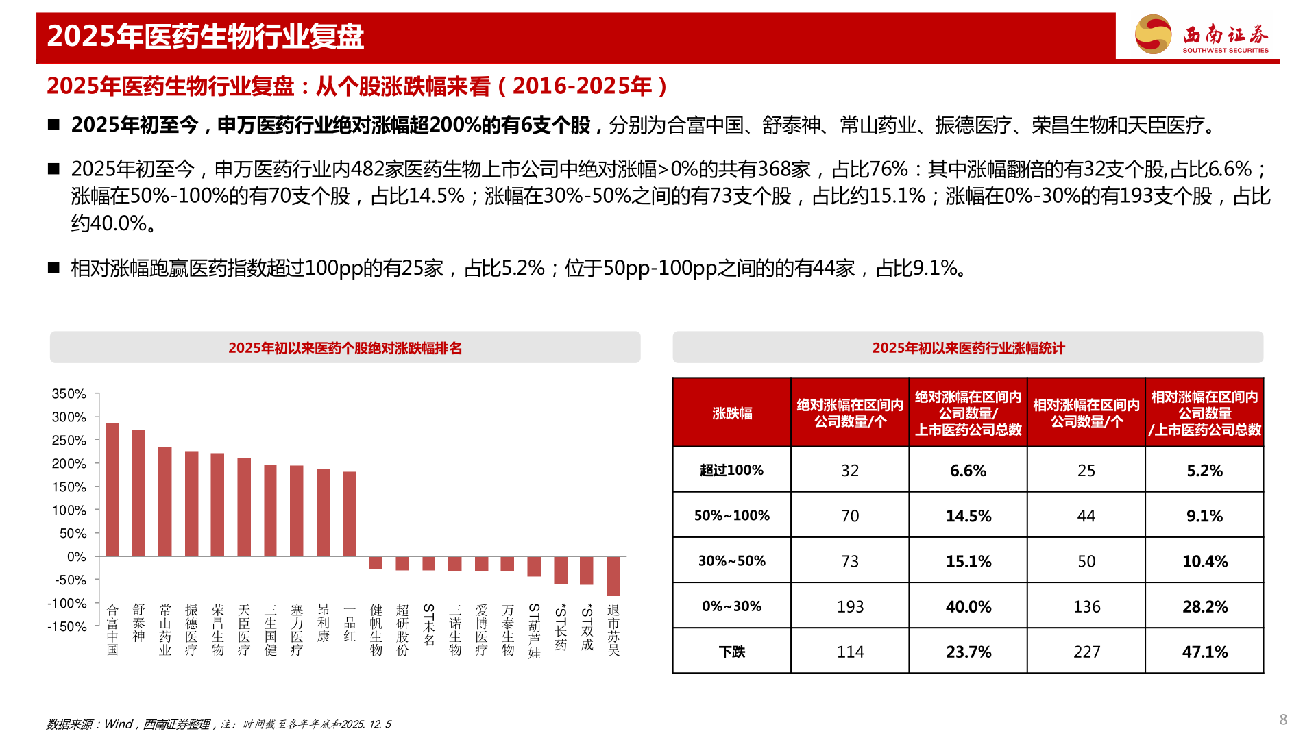 一起讨论下2025年医药生物行业复盘