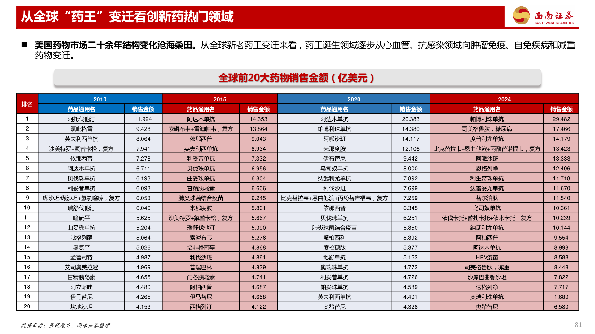 如何解释从全球“药王”变迁看创新药热门领域