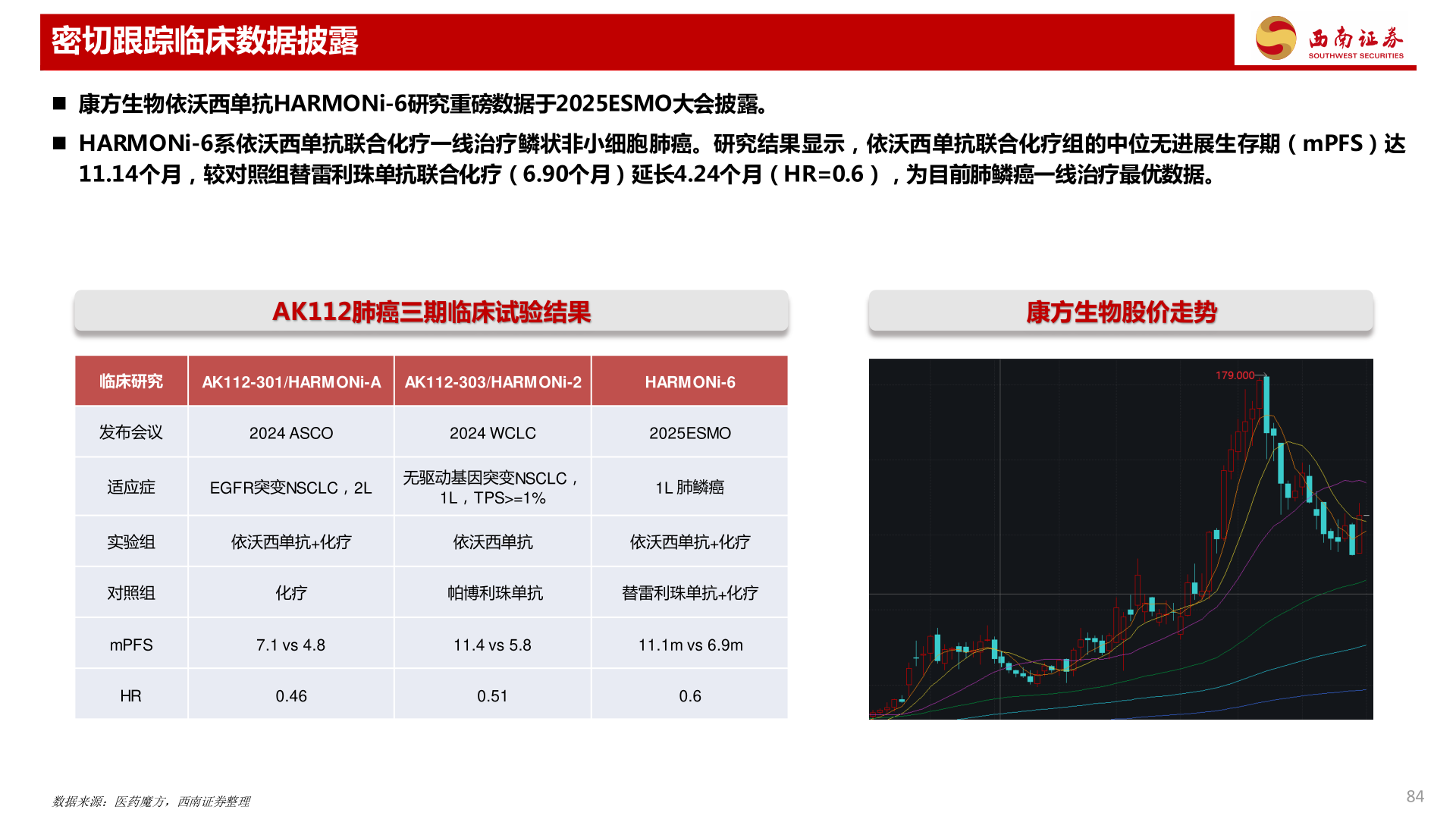 谁知道密切跟踪临床数据披露
