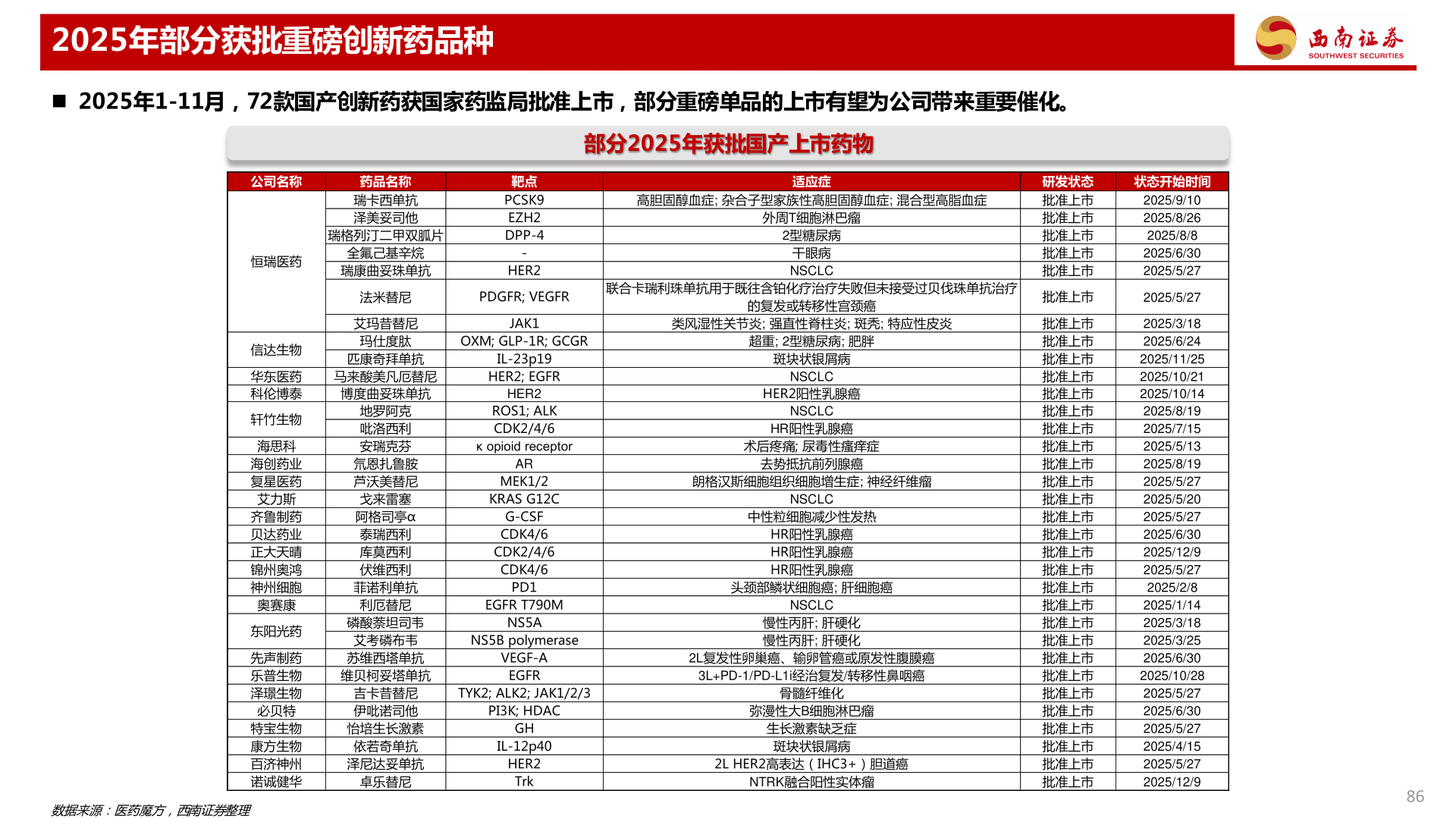 谁知道2025年部分获批重磅创新药品种