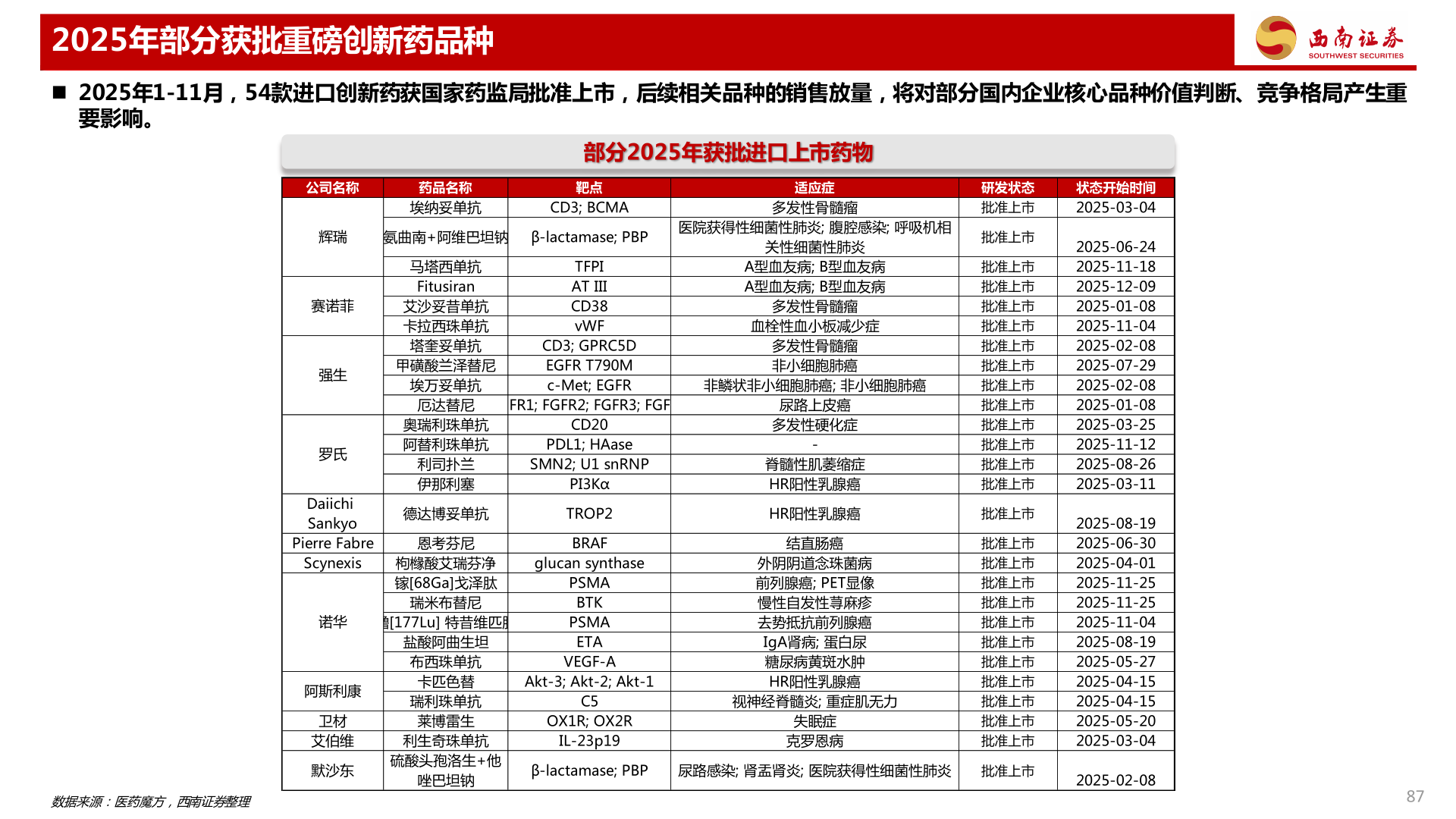 如何看待2025年部分获批重磅创新药品种