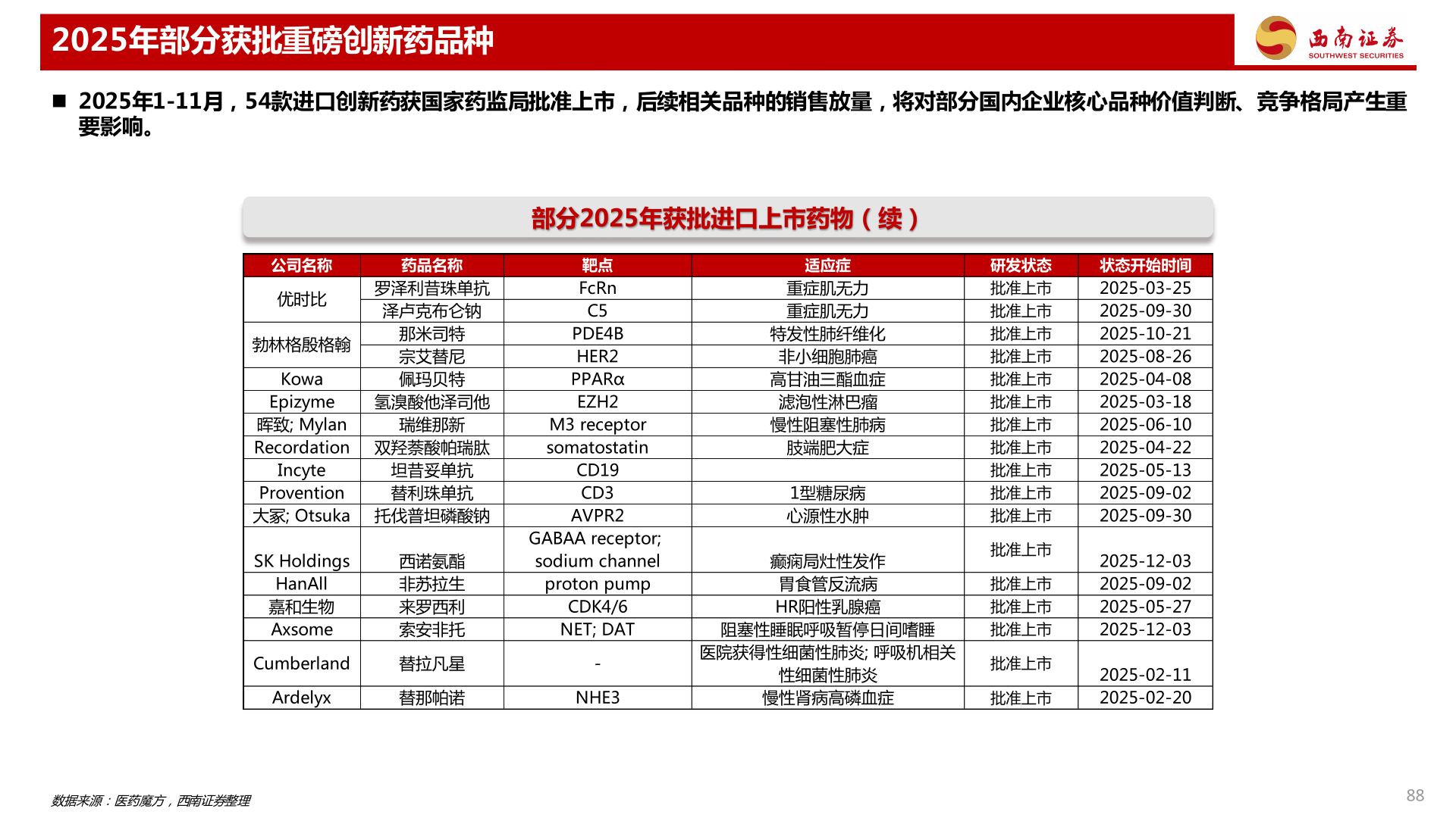 咨询大家2025年部分获批重磅创新药品种