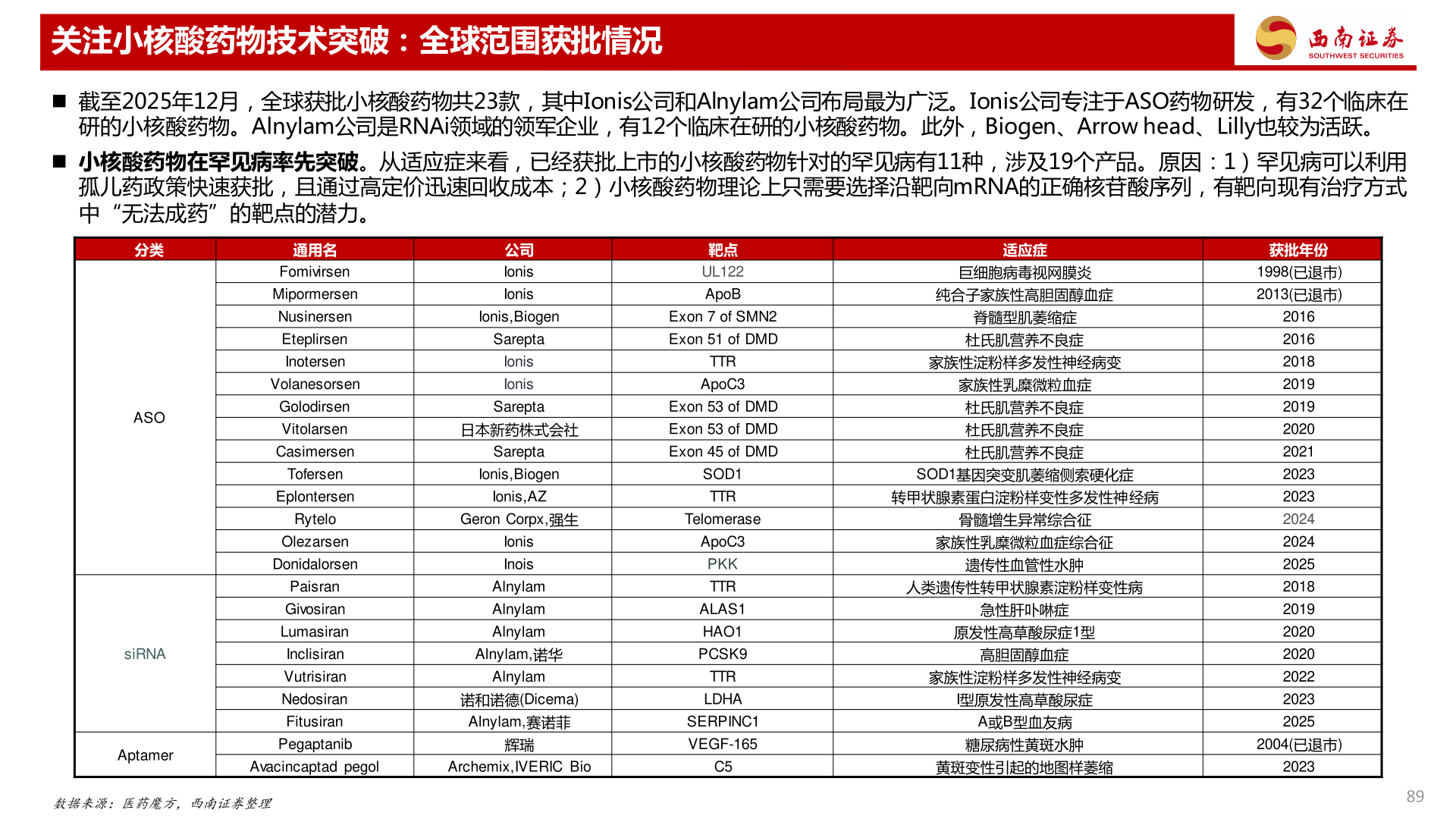 你知道关注小核酸药物技术突破：全球范围获批情况