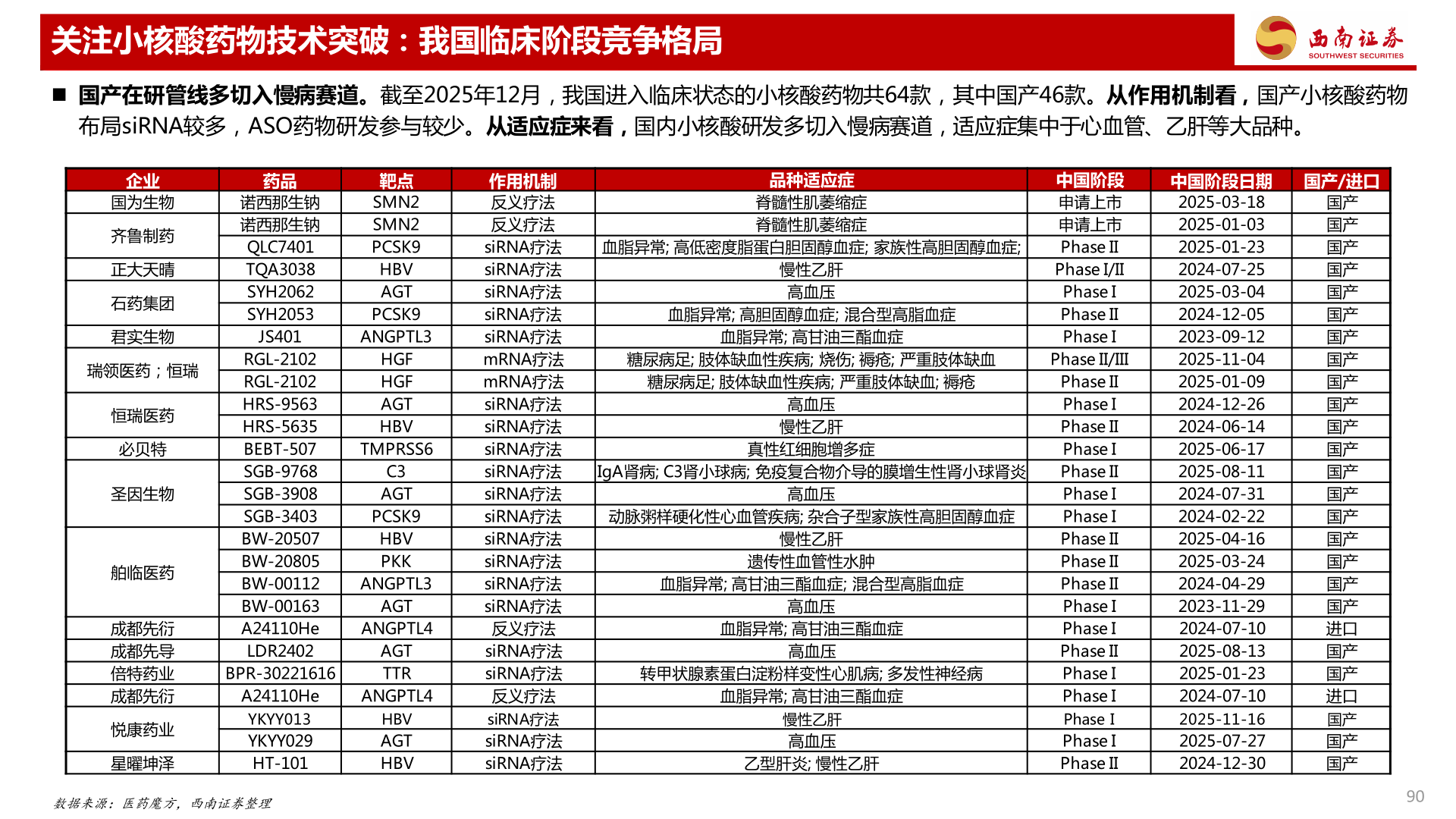 如何看待关注小核酸药物技术突破：我国临床阶段竞争格局