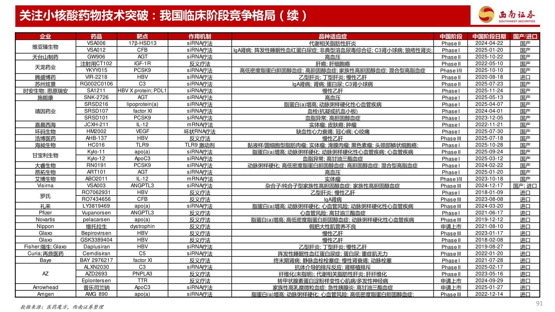 你知道关注小核酸药物技术突破：我国临床阶段竞争格局（续）