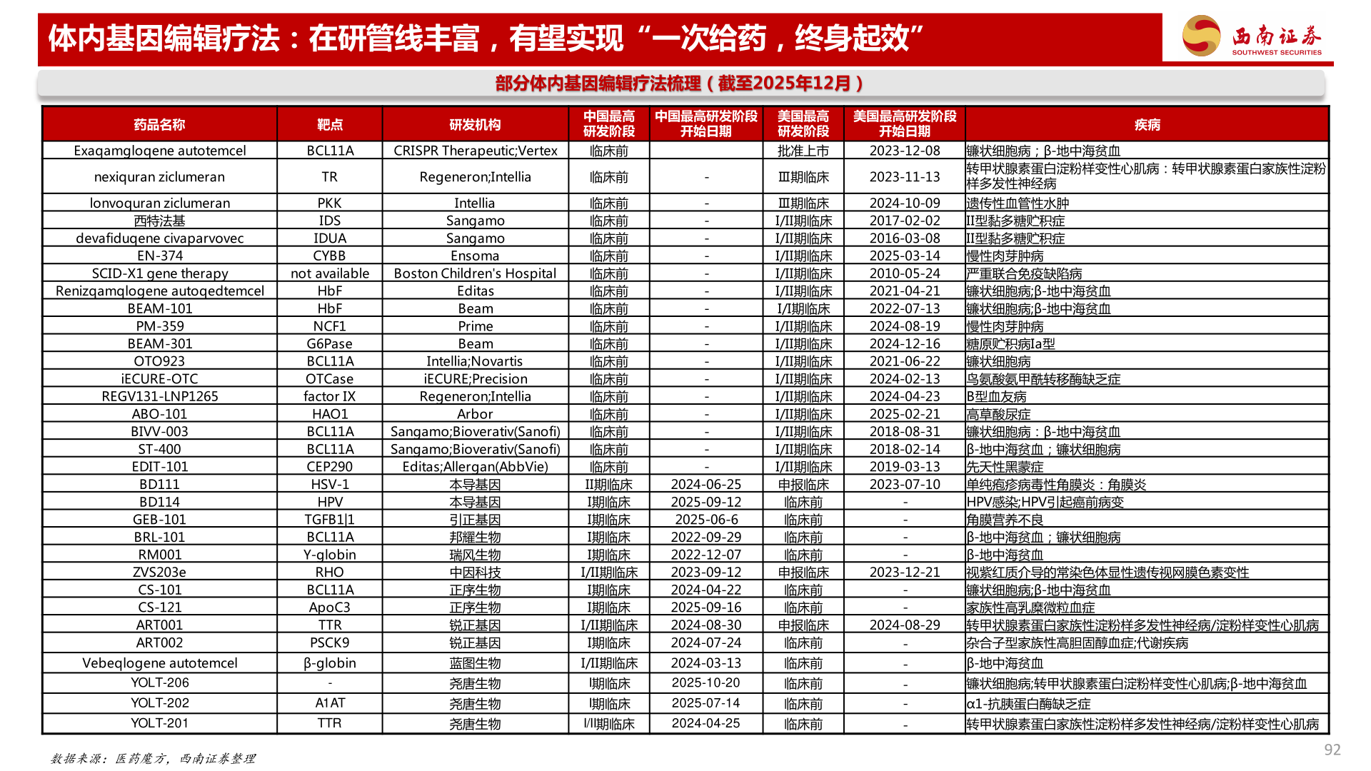 想问下各位网友体内基因编辑疗法：在研管线丰富，有望实现“一次给药，终身起效”