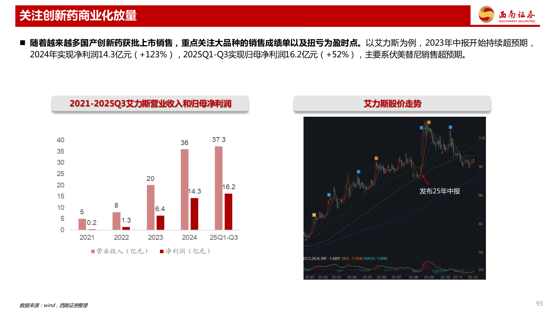 你知道关注创新药商业化放量