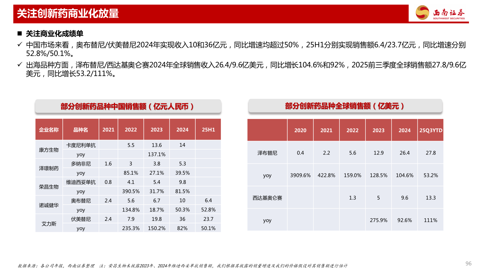 想问下各位网友关注创新药商业化放量
