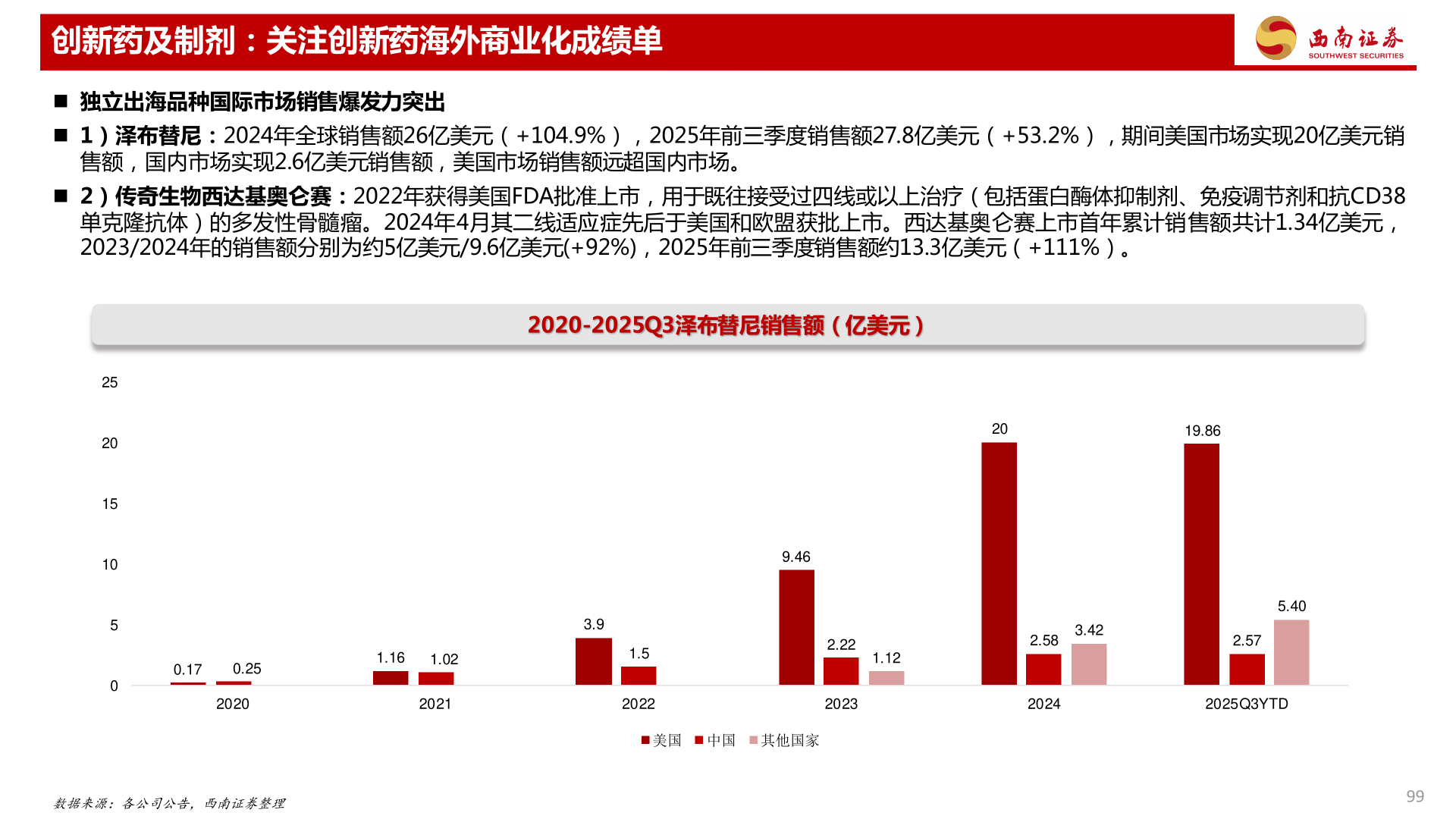 想问下各位网友创新药及制剂：关注创新药海外商业化成绩单