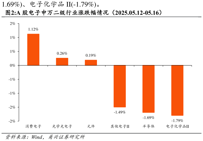 你知道A 股电子申万二级行业涨跌幅情况(2025.05.12-05.16)?