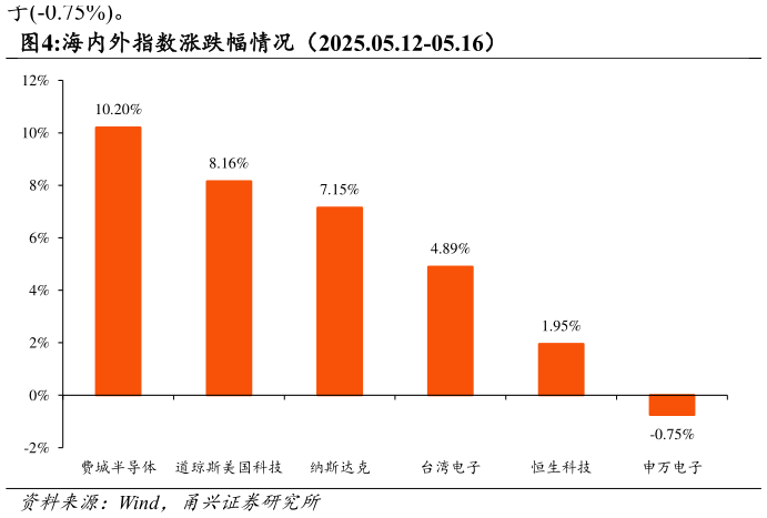 谁能回答海内外指数涨跌幅情况(2025.05.12-05.16)?