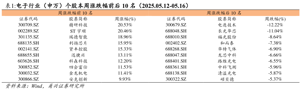 如何解释电子行业(申万)个股本周涨跌幅前后 10 名(2025.05.12-05.16)?
