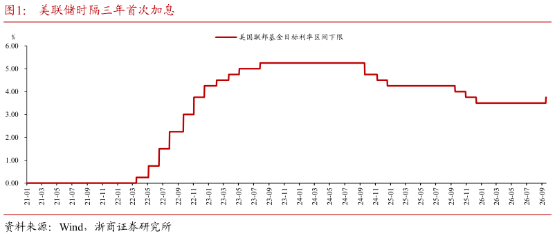 一起讨论下美联储时隔三年首次加息