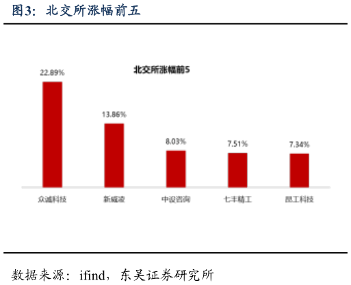 谁能回答北交所涨幅前五?