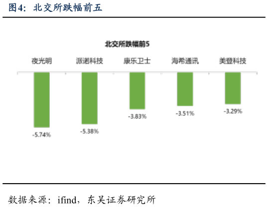 如何解释北交所跌幅前五?