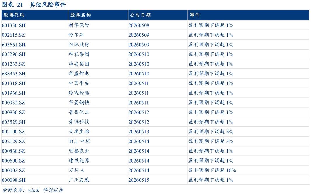 各位网友请教一下其他风险事件
