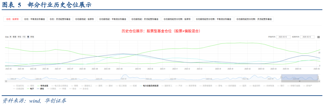 各位网友请教一下部分行业历史仓位展示