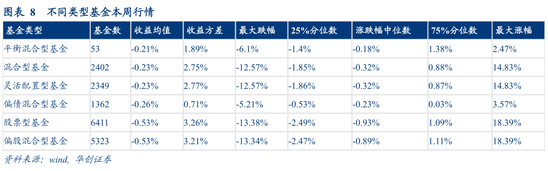 咨询大家不同类型基金本周行情