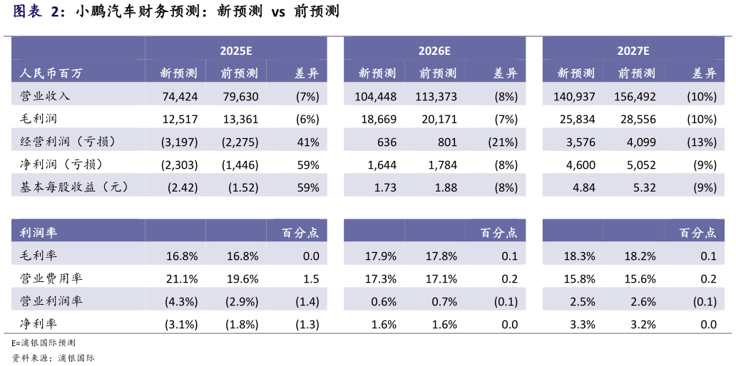 想问下各位网友小鹏汽车财务预测：新预测  vs  前预测