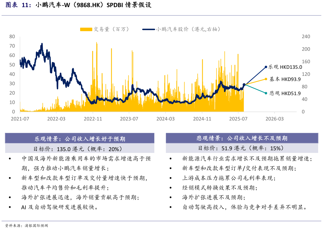 各位网友请教一下小鹏汽车-W（9868.HK）SPDBI 情景假设