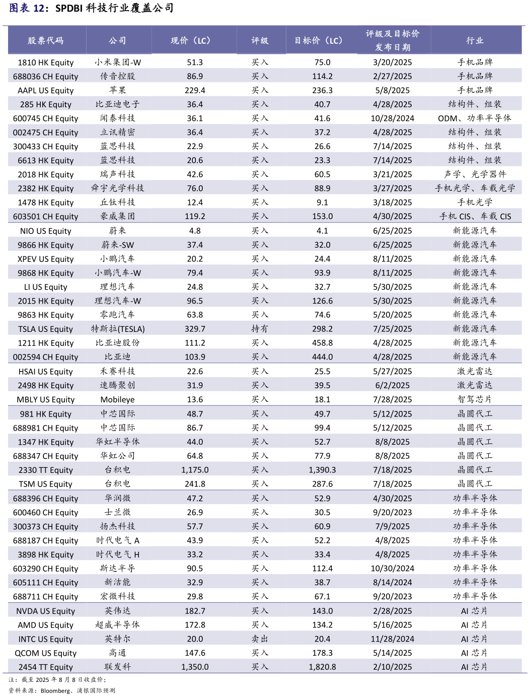 想关注一下SPDBI 科技行业覆盖公司
