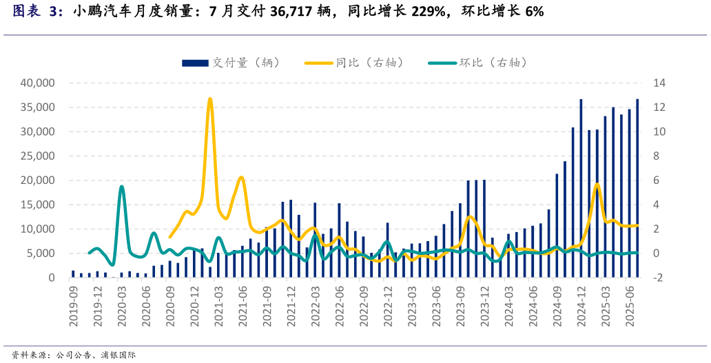 如何解释小鹏汽车月度销量：7 月交付 36,717 辆，同比增长 229%，环比增长 6%