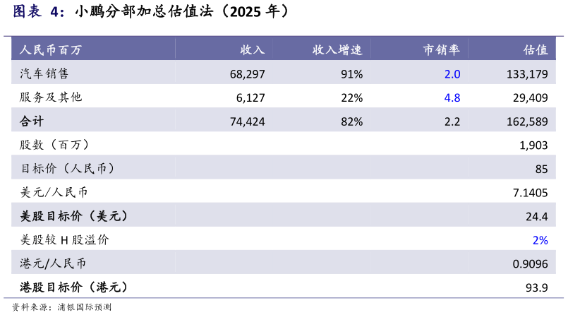 想问下各位网友小鹏分部加总估值法（2025 年）