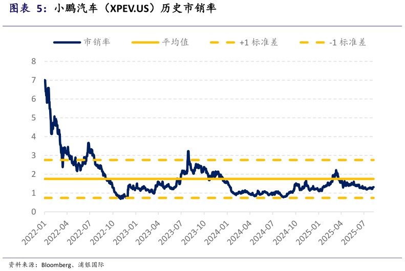 如何才能小鹏汽车（XPEV.US）历史市销率