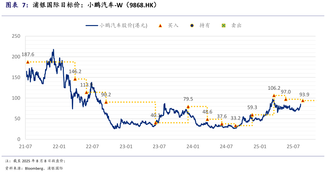 如何了解浦银国际目标价：小鹏汽车-W（9868.HK）