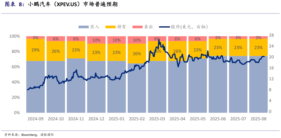 如何才能小鹏汽车（XPEV.US）市场普遍预期