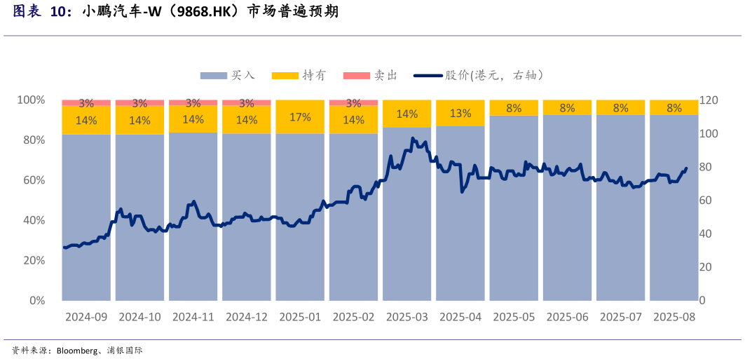 如何解释小鹏汽车-W（9868.HK）市场普遍预期