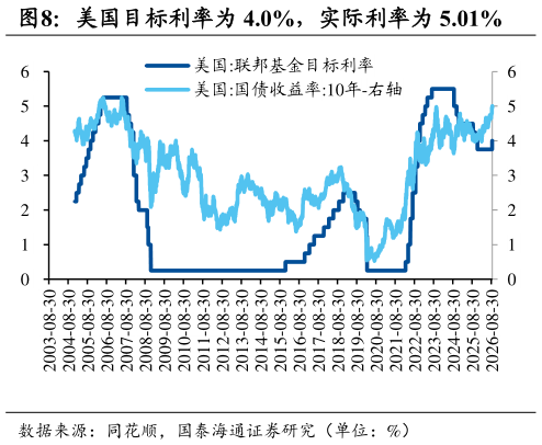 如何看待美国目标利率为 4.0%，实际利率为 5.01%