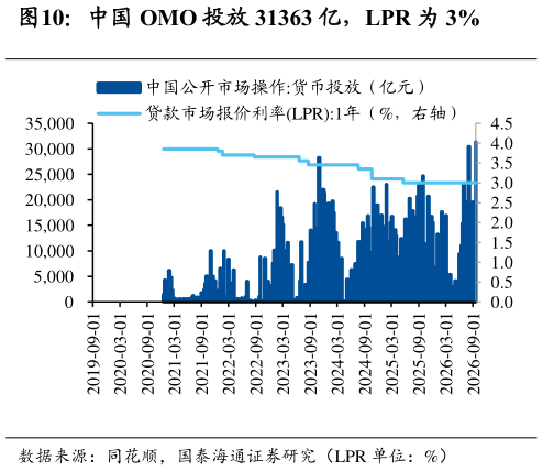 咨询大家中国 OMO 投放 31363 亿，LPR 为 3%