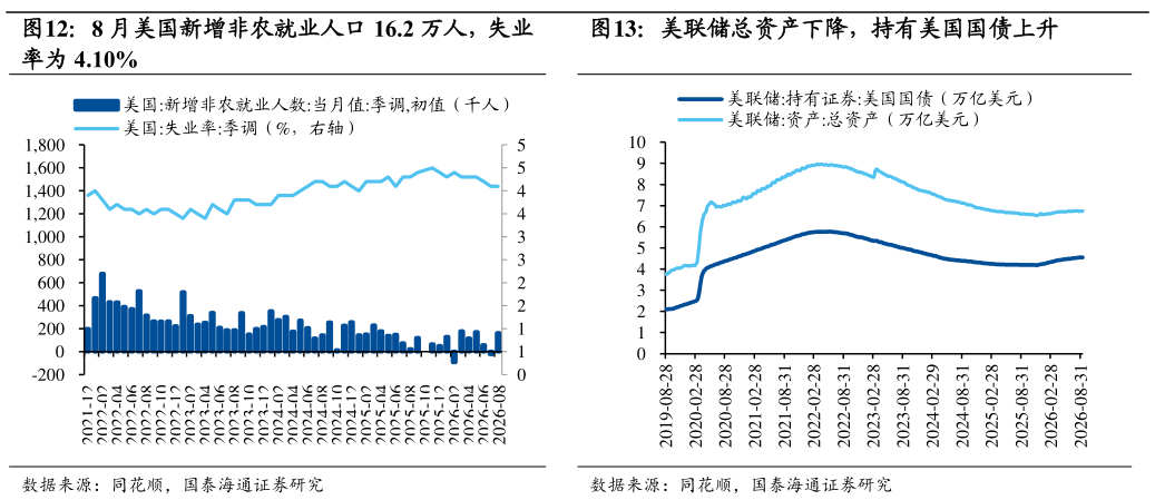 一起讨论下8 月美国新增非农就业人口 16.2 万人，失业