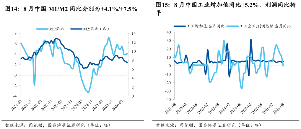 如何才能8 月中国工业增加值同比5.2%，利润同比持