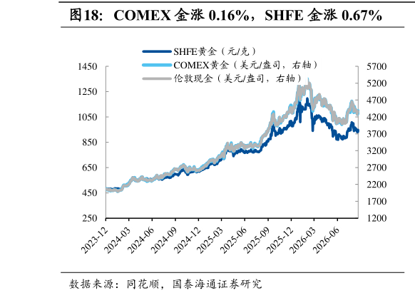 怎样理解COMEX 金涨 0.16%，SHFE 金涨 0.67%