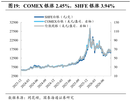 你知道COMEX 银涨 2.45%，SHFE 银涨 3.94%