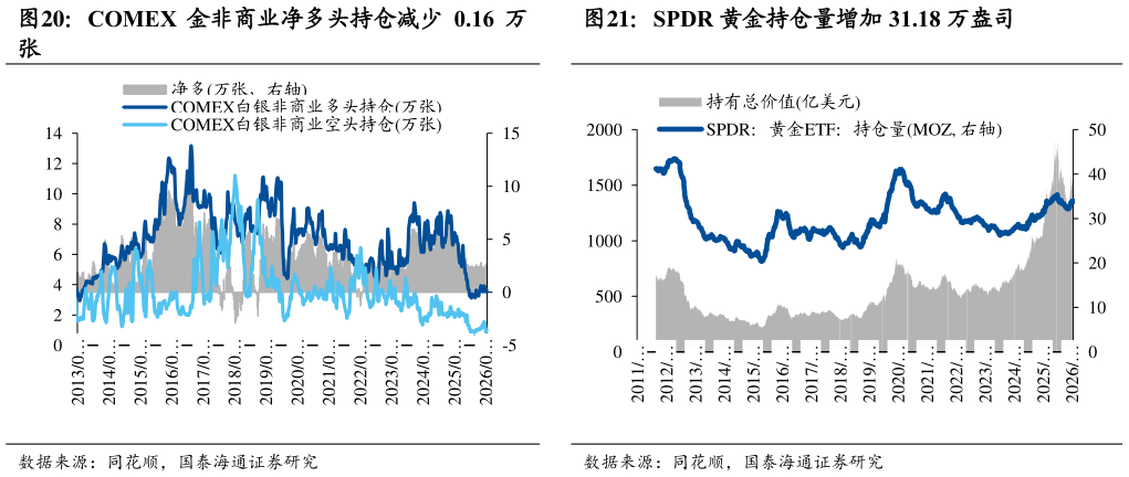 如何了解SPDR 黄金持仓量增加 31.18 万盎司