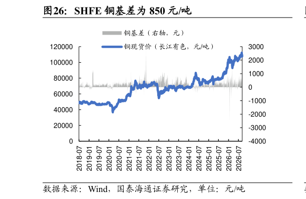 如何解释SHFE 铜基差为 850 元吨