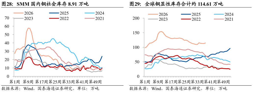 怎样理解SMM 国内铜社会库存 8.91 万吨全球铜显性库存合计约 114.61 万吨