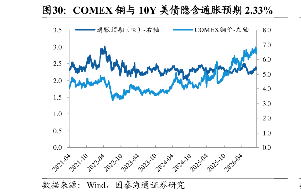 我想了解一下COMEX 铜与 10Y 美债隐含通胀预期 2.33%