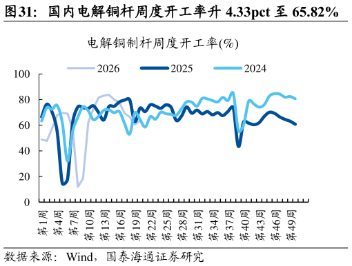 我想了解一下国内电解铜杆周度开工率升 4.33pct 至 65.82%