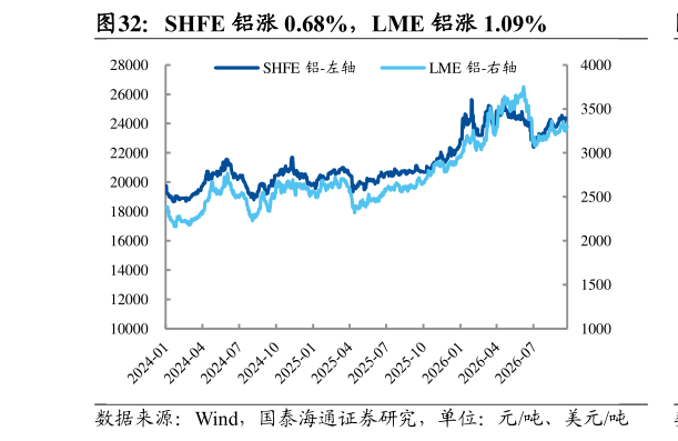 各位网友请教一下SHFE 铝涨 0.68%，LME 铝涨 1.09%