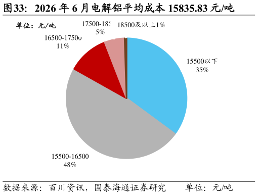 咨询大家2026 年 6 月电解铝平均成本 15835.83 元吨